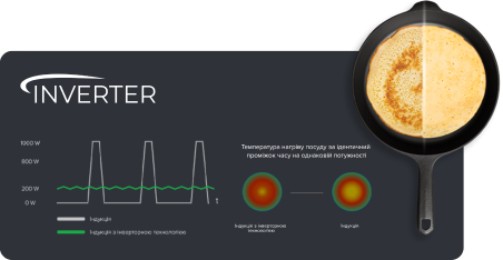 Технологія Inverter